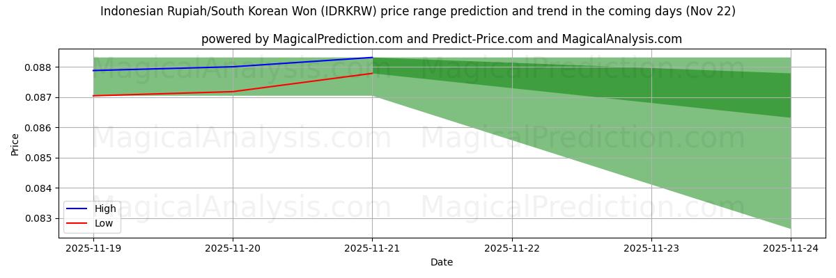 High and low price prediction by AI for Rupia indonésia/Won sul-coreano (IDRKRW) (22 Nov)