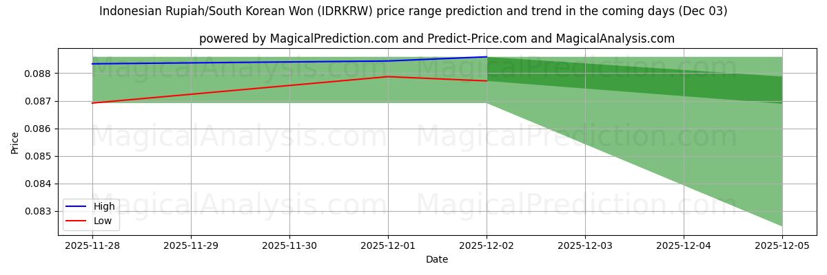 High and low price prediction by AI for Indonesian Rupiah/South Korean Won (IDRKRW) (03 Dec)