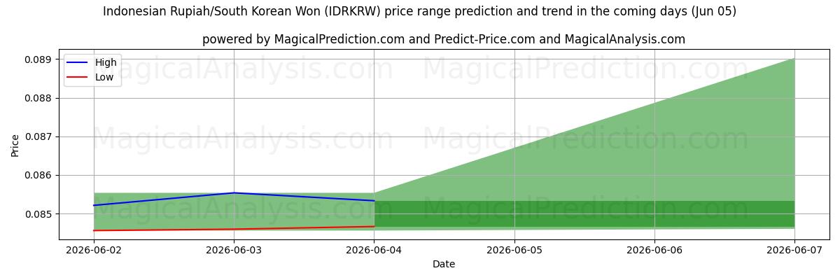 High and low price prediction by AI for Rupia indonesiana/Won sudcoreano (IDRKRW) (05 Jun)
