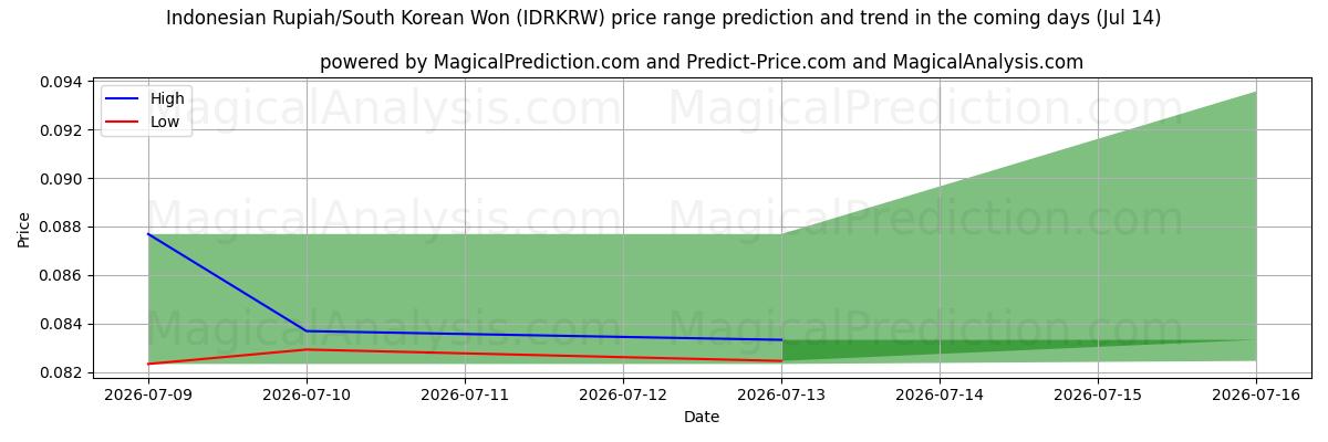 High and low price prediction by AI for Indonesisk rupiah/sørkoreansk won (IDRKRW) (11 Jul)