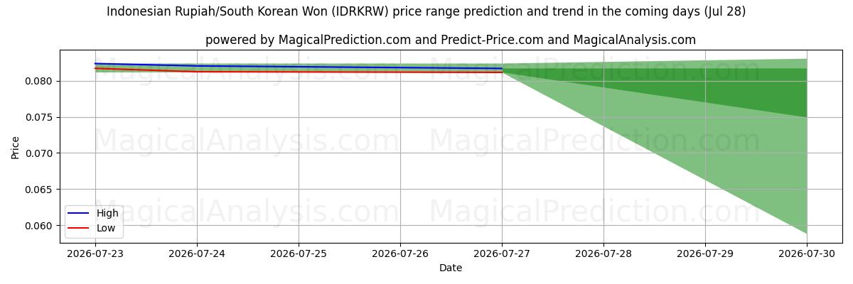 High and low price prediction by AI for 인도네시아 루피아/한국 원 (IDRKRW) (28 Jul)