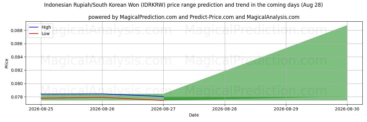 High and low price prediction by AI for Indonesisk rupiah/sørkoreansk won (IDRKRW) (28 Aug)