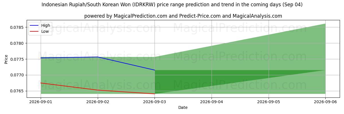 High and low price prediction by AI for Rupia indonesiana/Won sudcoreano (IDRKRW) (04 Sep)
