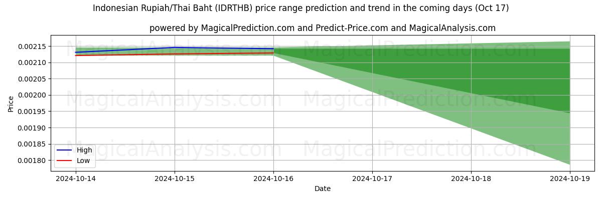 High and low price prediction by AI for الروبية الاندونيسية/البات التايلندي (IDRTHB) (17 Oct)