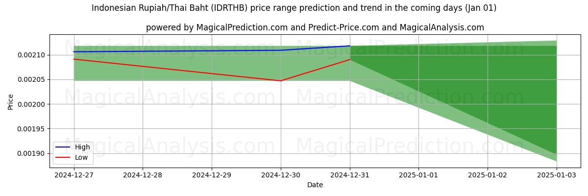 High and low price prediction by AI for Indonesiske Rupiah/Thailandske Baht (IDRTHB) (01 Jan)