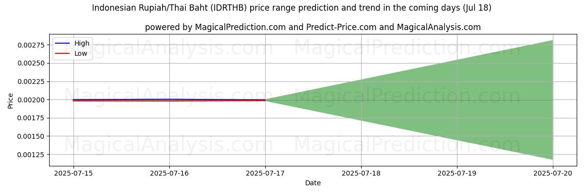 High and low price prediction by AI for Indonesian Rupiah/Thai Baht (IDRTHB) (17 Jul)
