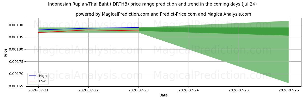 High and low price prediction by AI for Indonesische roepia/Thaise baht (IDRTHB) (24 Jul)