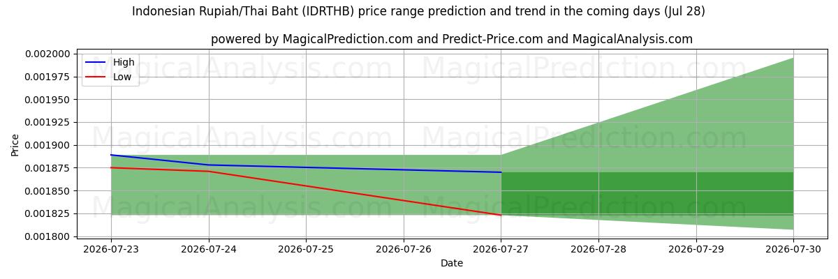 High and low price prediction by AI for indonesiske rupiah/thailandske baht (IDRTHB) (28 Jul)