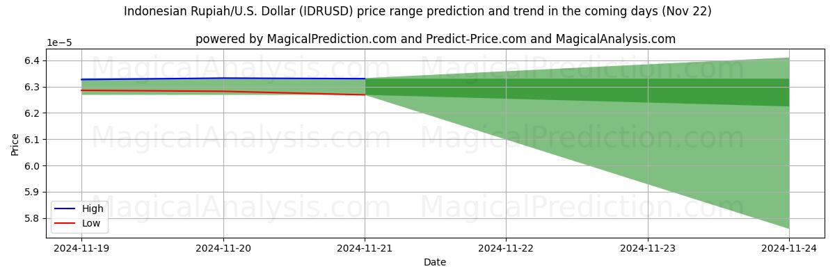 High and low price prediction by AI for Rupiah indonésienne/États-Unis Dollar (IDRUSD) (22 Nov)