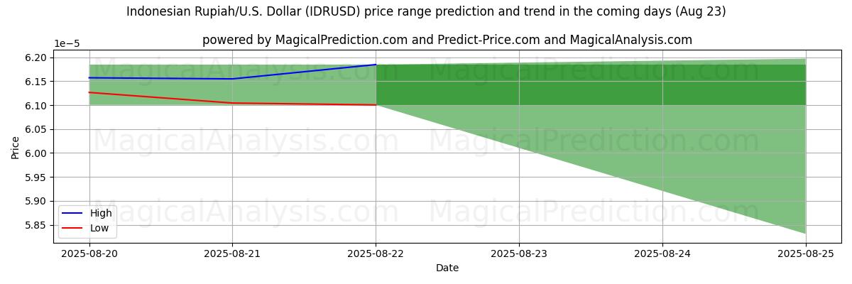 High and low price prediction by AI for Indonesian rupia/Yhdysvallat Dollari (IDRUSD) (16 Aug)