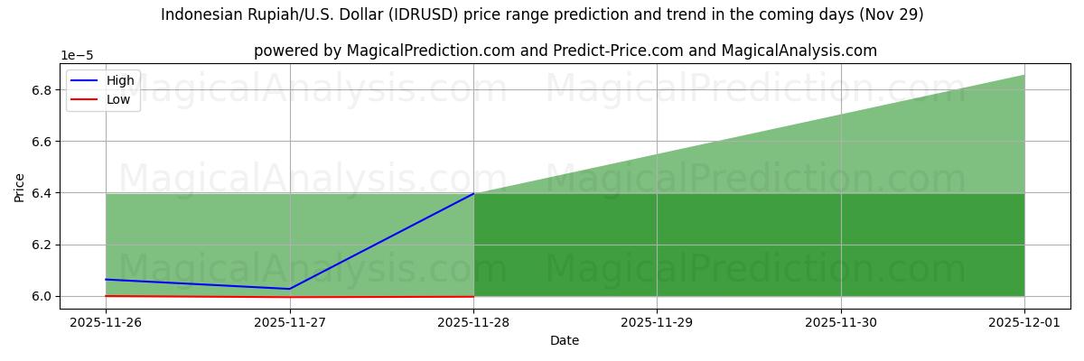 High and low price prediction by AI for Indonesian Rupiah/U.S. Dollar (IDRUSD) (29 Nov)