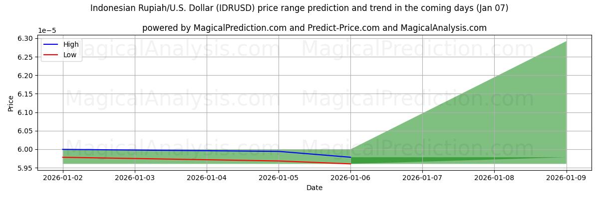 High and low price prediction by AI for Rupiah indonésienne/États-Unis Dollar (IDRUSD) (06 Jan)