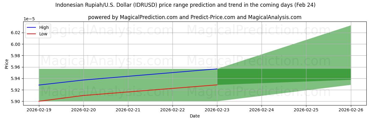 High and low price prediction by AI for Rupiah indonésienne/États-Unis Dollar (IDRUSD) (24 Feb)