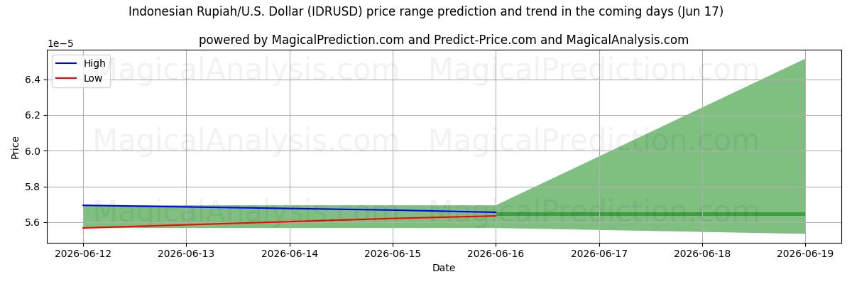 High and low price prediction by AI for 인도네시아 루피아/미국 달러 (IDRUSD) (17 Jun)