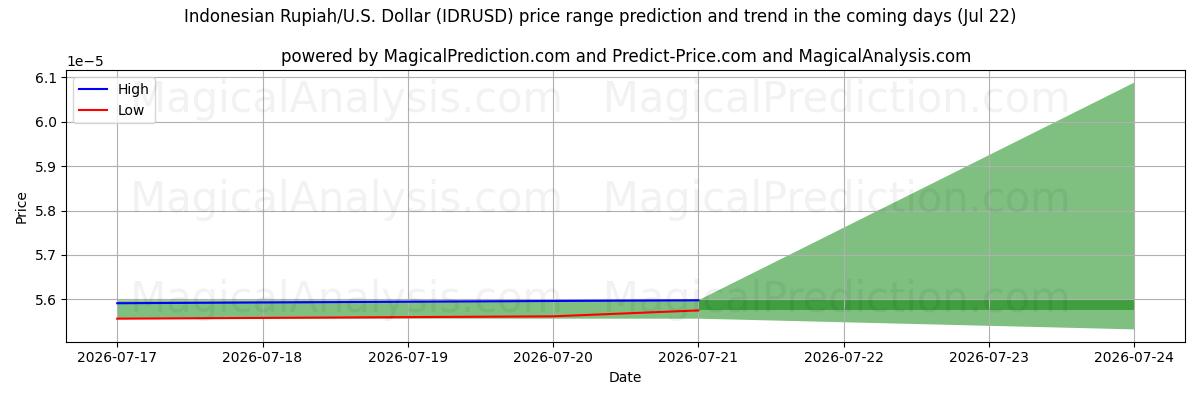 High and low price prediction by AI for Indonesiske Rupiah/USA Dollar (IDRUSD) (22 Jul)