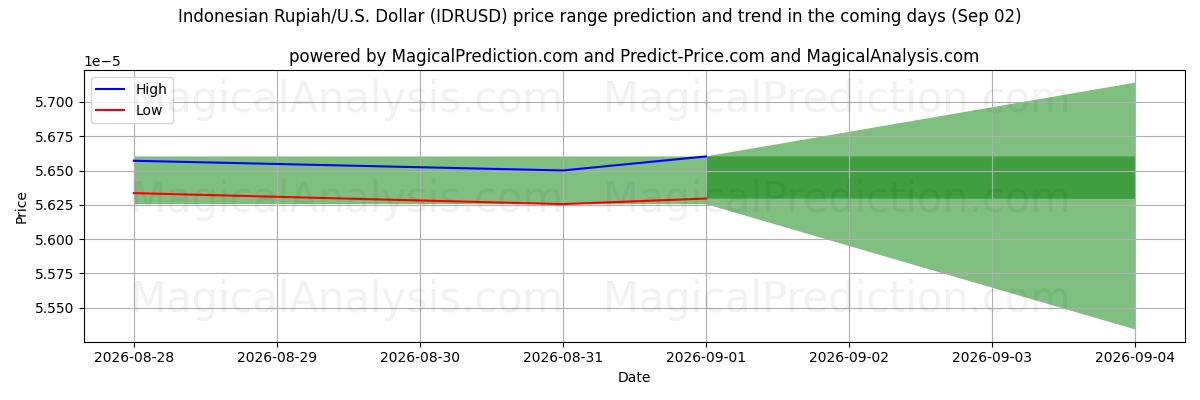 High and low price prediction by AI for Rupia indonesia/EE.UU. Dólar (IDRUSD) (02 Sep)