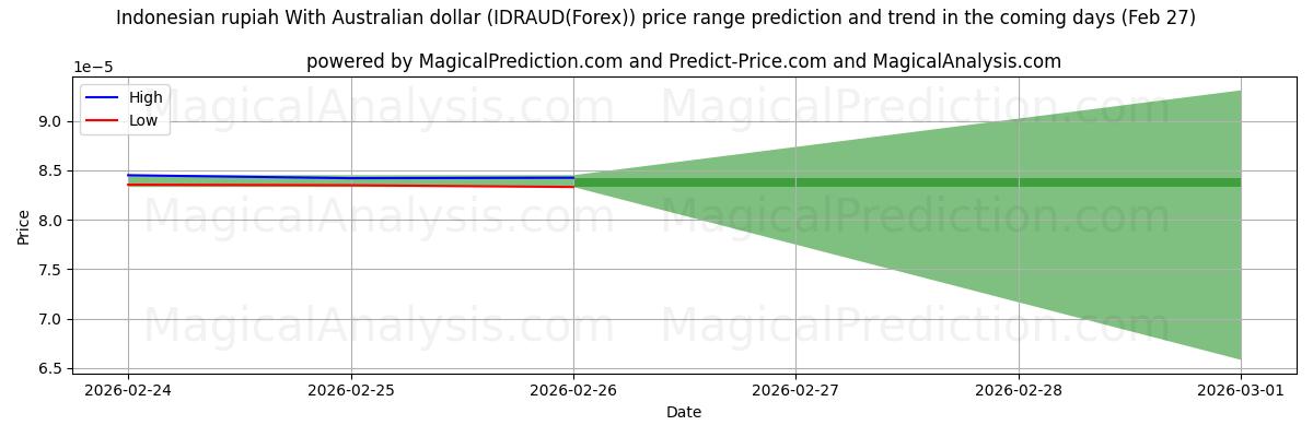 High and low price prediction by AI for Индонезийская рупия к австралийскому доллару (IDRAUD(Forex)) (27 Feb)
