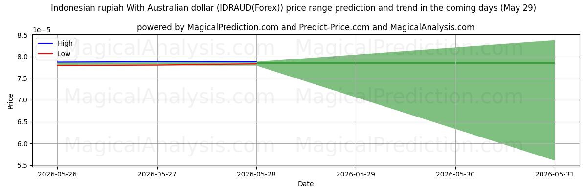 High and low price prediction by AI for Indonesisk rupiah med australske dollar (IDRAUD(Forex)) (29 May)