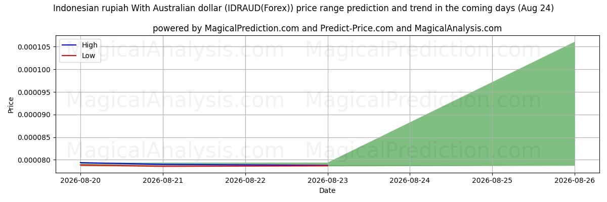 High and low price prediction by AI for Indonesisk rupiah med australske dollar (IDRAUD(Forex)) (24 Aug)