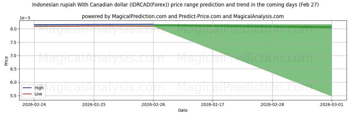 High and low price prediction by AI for Indonesian rupiah With Canadian dollar (IDRCAD(Forex)) (27 Feb)