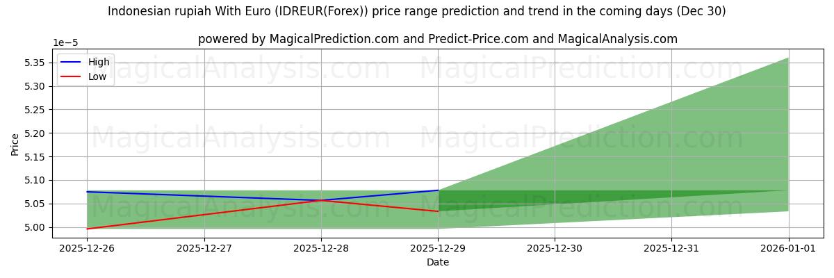 High and low price prediction by AI for روپیه اندونزی با یورو (IDREUR(Forex)) (30 Dec)