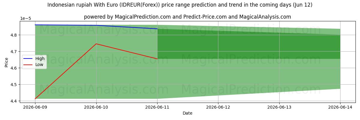 High and low price prediction by AI for インドネシア ルピアとユーロ (IDREUR(Forex)) (12 Jun)