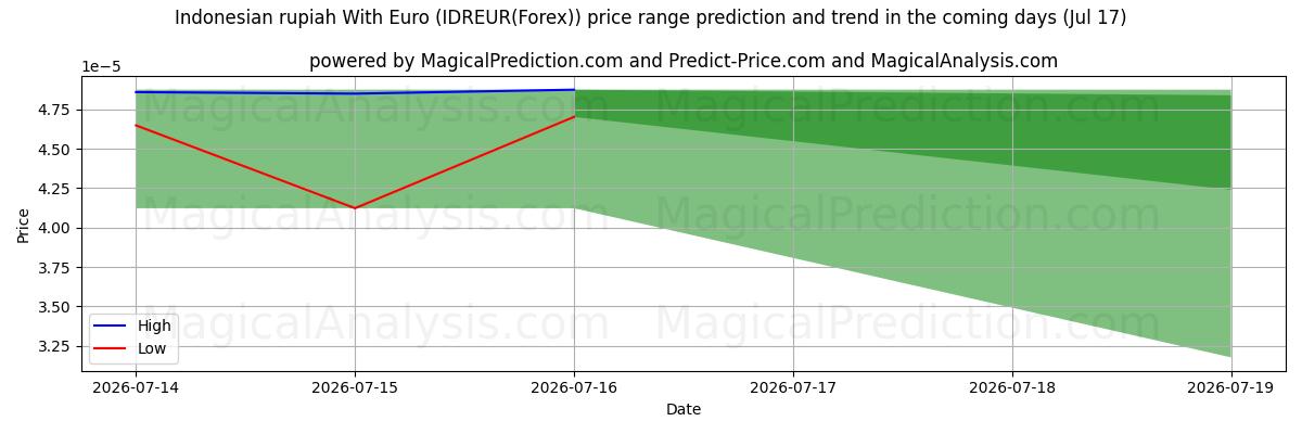 High and low price prediction by AI for Indonesisk rupiah med euro (IDREUR(Forex)) (17 Jul)