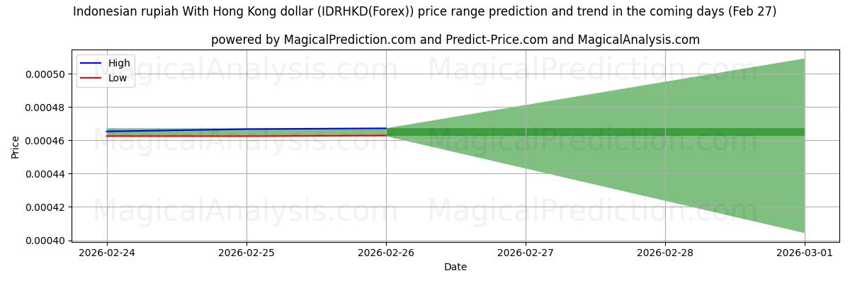 High and low price prediction by AI for Индонезийская рупия к гонконгскому доллару (IDRHKD(Forex)) (27 Feb)