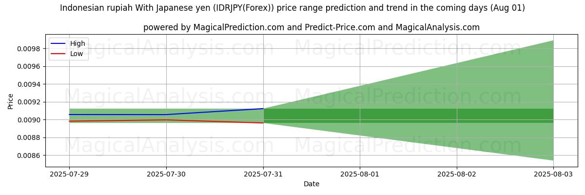 High and low price prediction by AI for Endonezya rupiahı Japon yeni ile (IDRJPY(Forex)) (31 Jul)