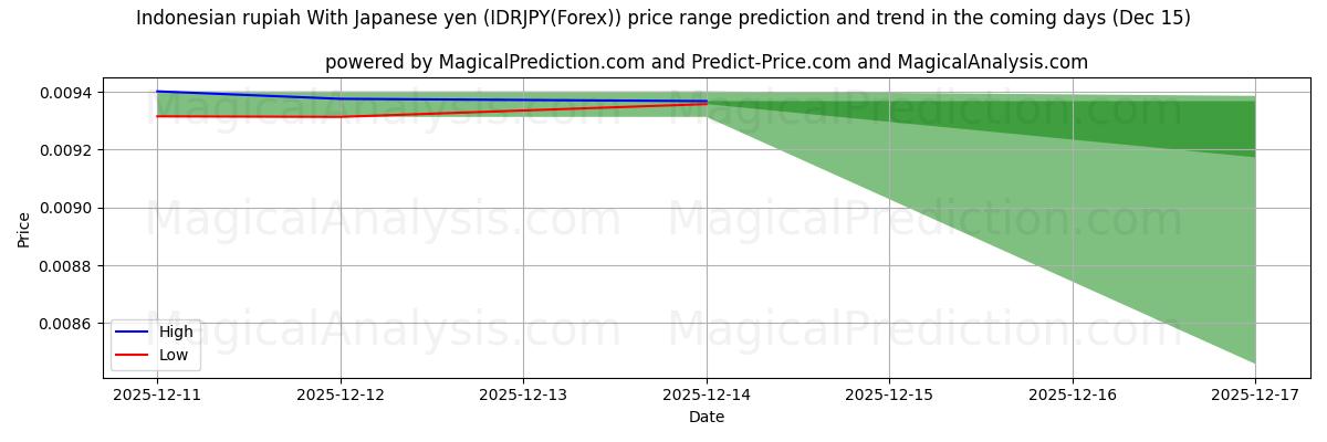 High and low price prediction by AI for Indonesisk rupiah med japanska yen (IDRJPY(Forex)) (12 Dec)