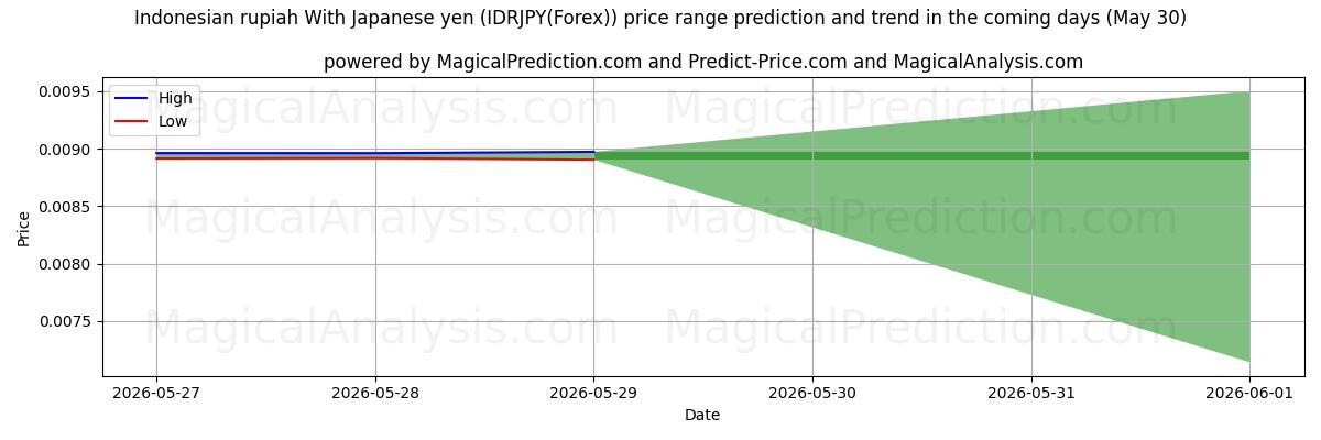 High and low price prediction by AI for インドネシア ルピア 日本円の場合 (IDRJPY(Forex)) (30 May)