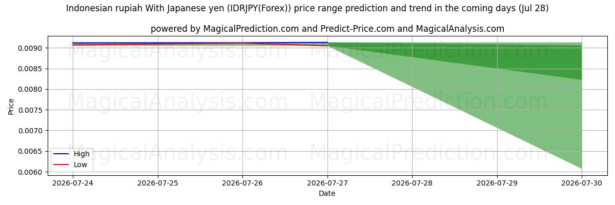 High and low price prediction by AI for 인도네시아 루피아 일본 엔화 (IDRJPY(Forex)) (28 Jul)