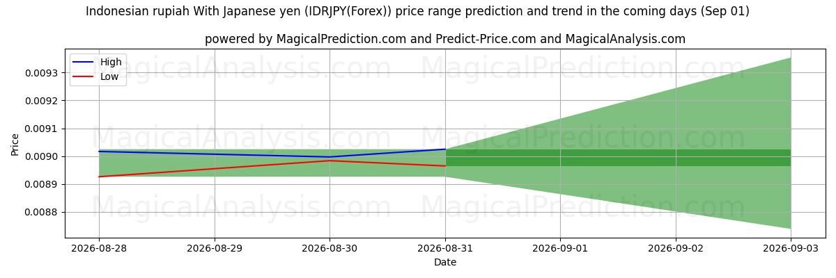High and low price prediction by AI for インドネシア ルピア 日本円の場合 (IDRJPY(Forex)) (01 Sep)