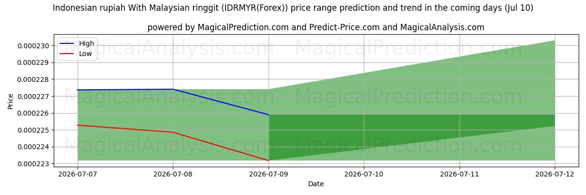 High and low price prediction by AI for الروبية الاندونيسية مع الرينغيت الماليزي (IDRMYR(Forex)) (10 Jul)