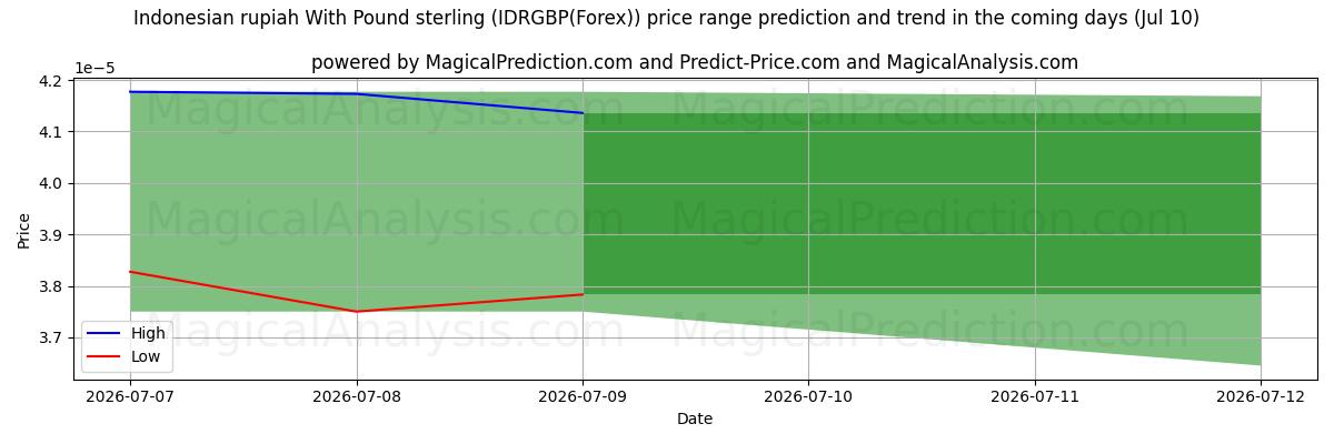 High and low price prediction by AI for Indonesisk rupiah med pund sterling (IDRGBP(Forex)) (10 Jul)