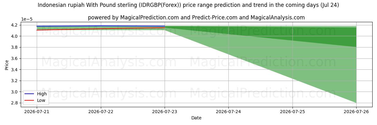 High and low price prediction by AI for Indonesisk rupiah med pund sterling (IDRGBP(Forex)) (24 Jul)