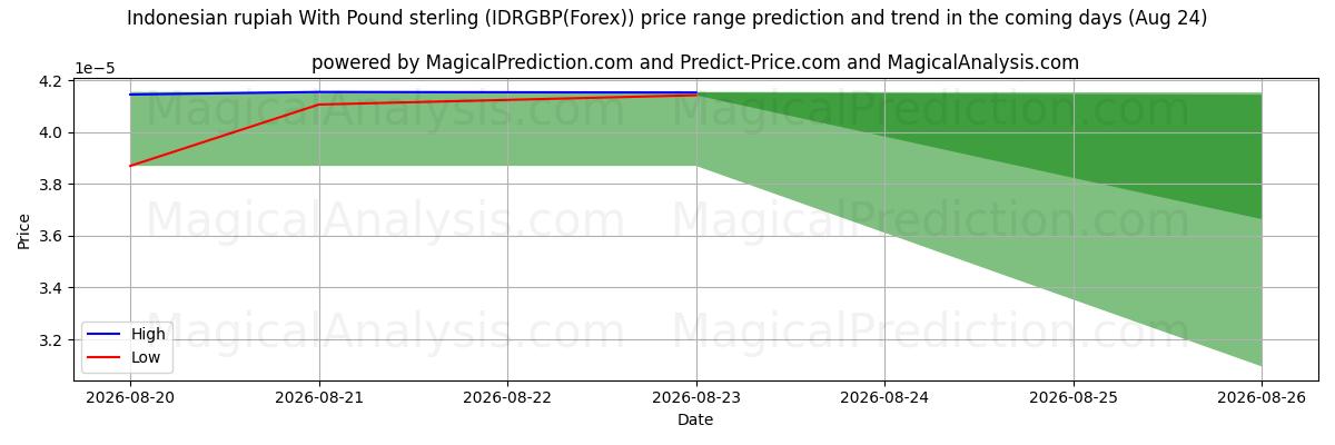 High and low price prediction by AI for Indonesisk rupiah med pund sterling (IDRGBP(Forex)) (24 Aug)