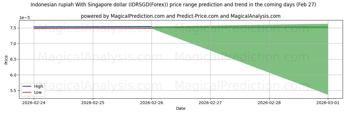 High and low price prediction by AI for Rupia indonésia com dólar de Singapura (IDRSGD(Forex)) (27 Feb)