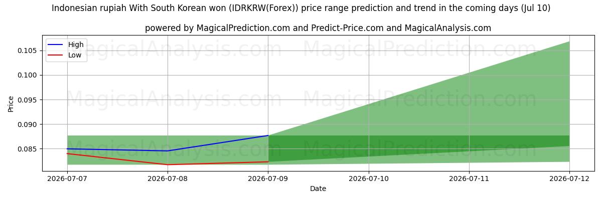 High and low price prediction by AI for Indonesisk rupiah Med sydkoreansk won (IDRKRW(Forex)) (10 Jul)