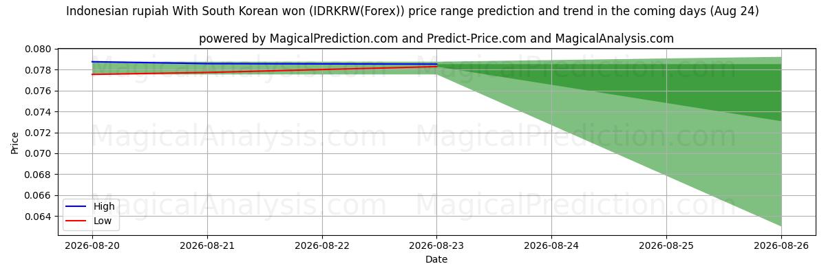 High and low price prediction by AI for Indonesisk rupiah Med sydkoreansk won (IDRKRW(Forex)) (24 Aug)
