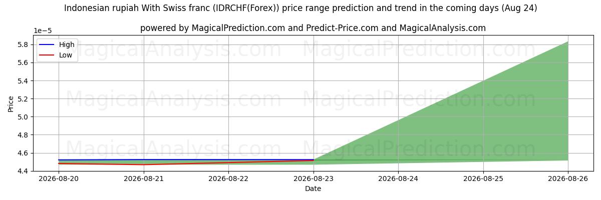 High and low price prediction by AI for Индонезийская рупия и швейцарский франк (IDRCHF(Forex)) (24 Aug)