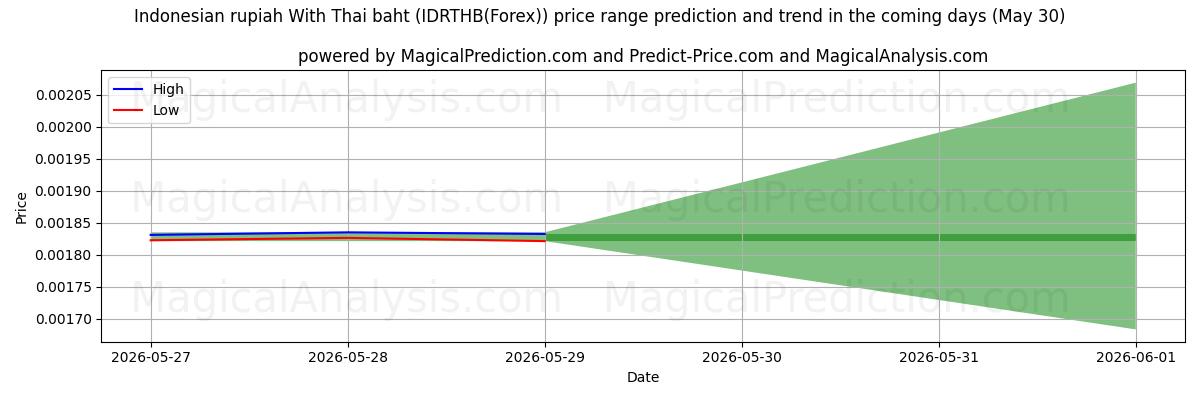 High and low price prediction by AI for Rupia indonesiana con baht tailandese (IDRTHB(Forex)) (30 May)