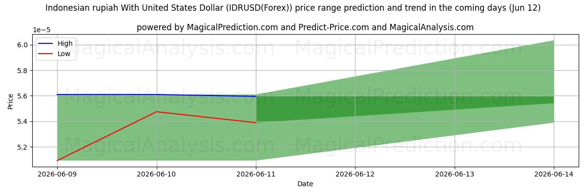 High and low price prediction by AI for Rupia indonésia com dólar dos Estados Unidos (IDRUSD(Forex)) (12 Jun)