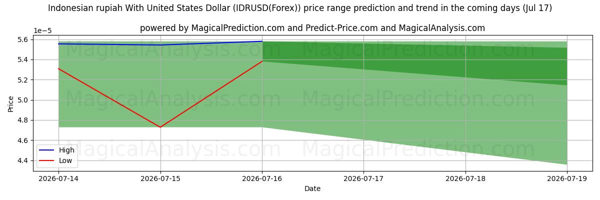 High and low price prediction by AI for الروبية الاندونيسية مع الدولار الأمريكي (IDRUSD(Forex)) (17 Jul)