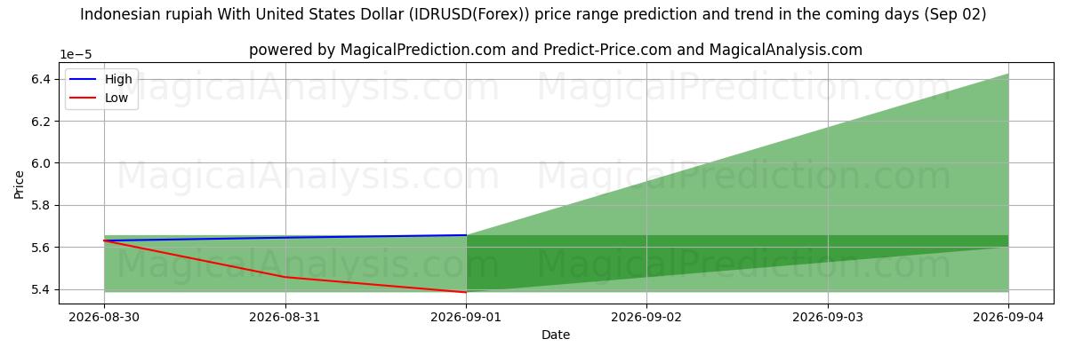 High and low price prediction by AI for Indonesian rupia Yhdysvaltain dollarin kanssa (IDRUSD(Forex)) (02 Sep)