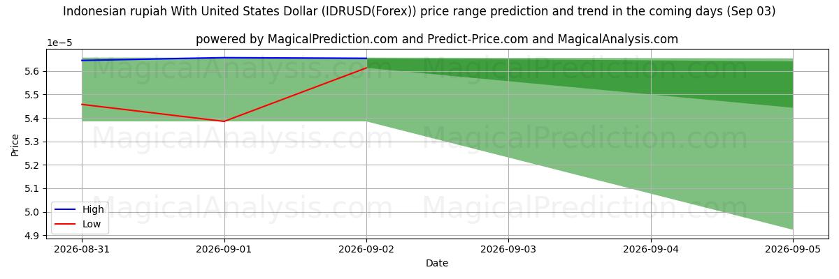 High and low price prediction by AI for Indonesian rupiah With United States Dollar (IDRUSD(Forex)) (03 Sep)