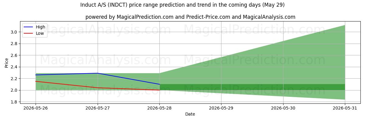 High and low price prediction by AI for Induct A/S (INDCT) (29 May)