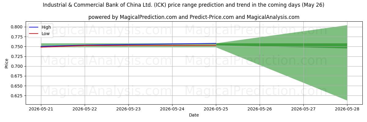 High and low price prediction by AI for Industrial & Commercial Bank of China Ltd. (ICK) (26 May)