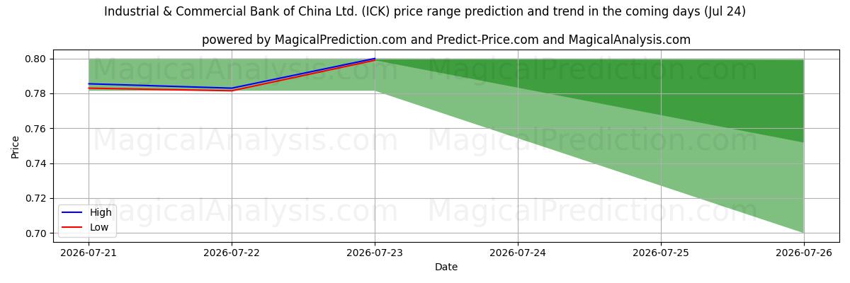 High and low price prediction by AI for Industrial & Commercial Bank of China Ltd. (ICK) (24 Jul)