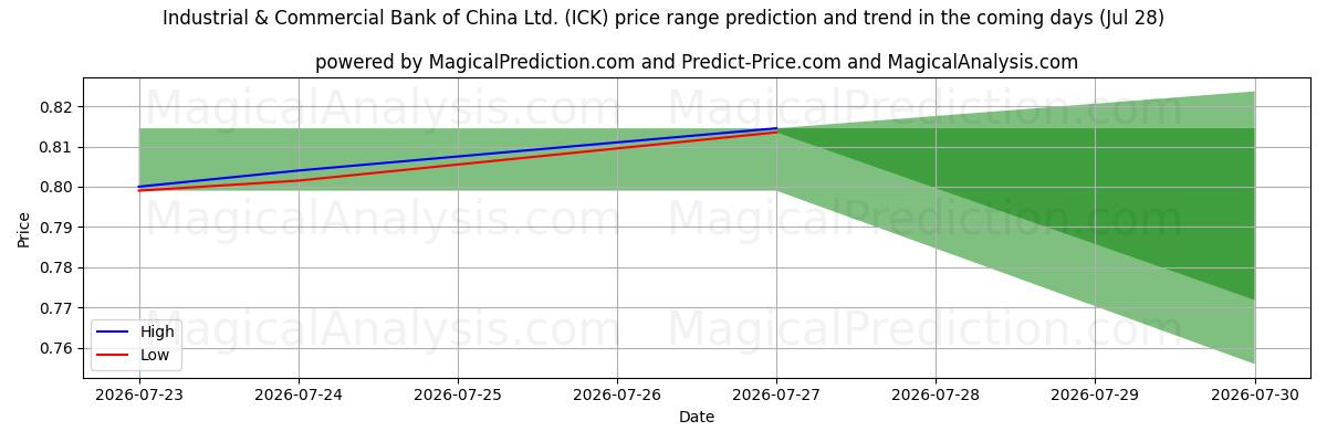 High and low price prediction by AI for Industrial & Commercial Bank of China Ltd. (ICK) (28 Jul)